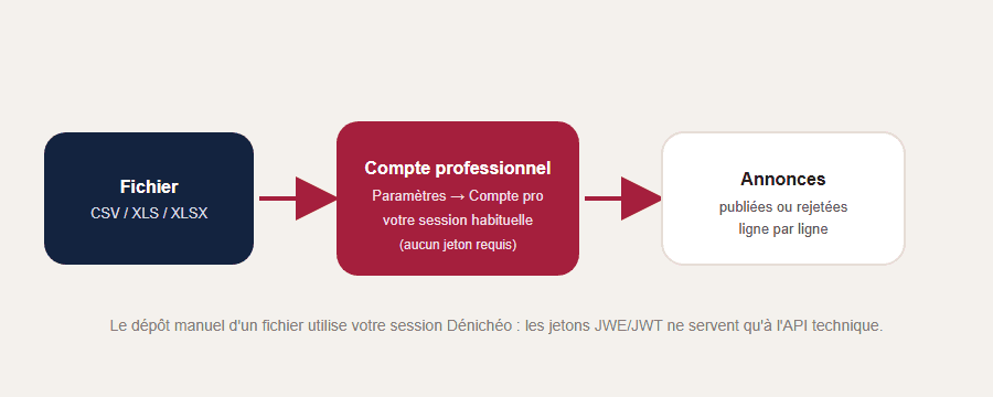 Ai-je besoin d'un jeton d'accès (JWT) pour importer mon fichier CSV ou XLS ? - illustration 1